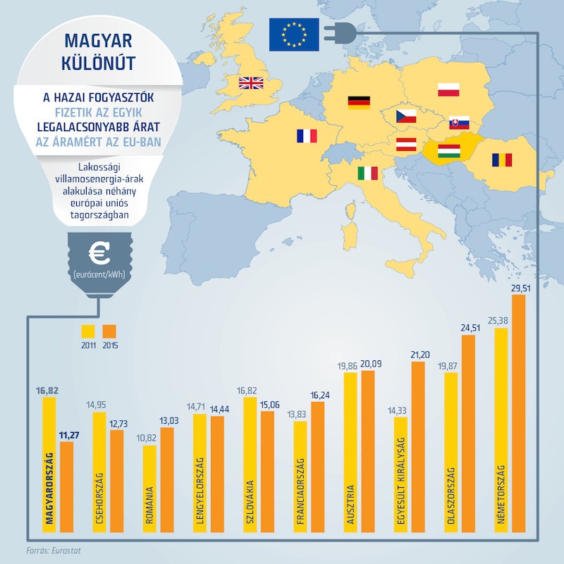 Áram ára Eurostat 2015