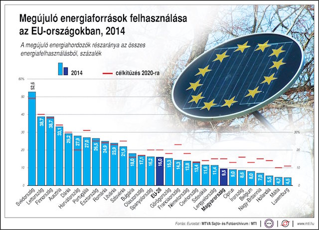 Megújuló energia aránya 2014