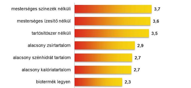 GFK Egészséges ételek szempontok