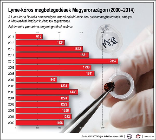 Lyme-kór 2000-2014
