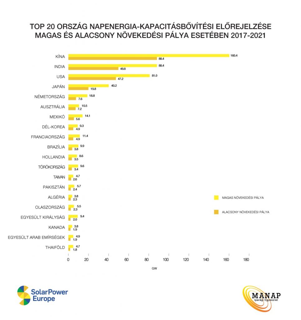 Top-20 ország napenergia-kapacitásbővitési-előrejelzése MANAP