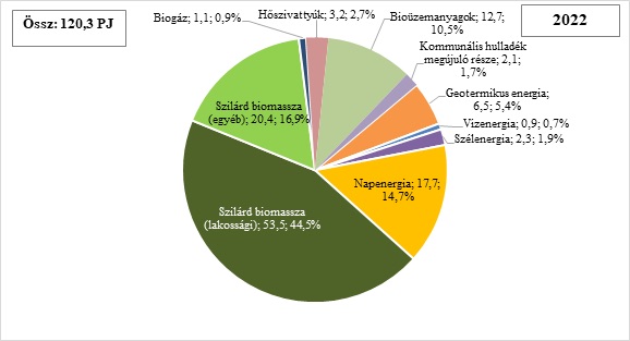megújuló részarány